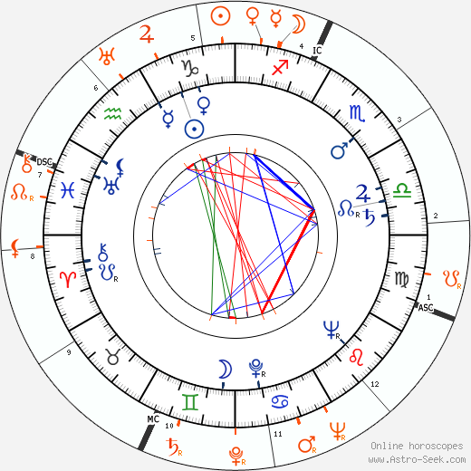 Horoscope Matching, Love compatibility: Abigail Adams and Tony Martin