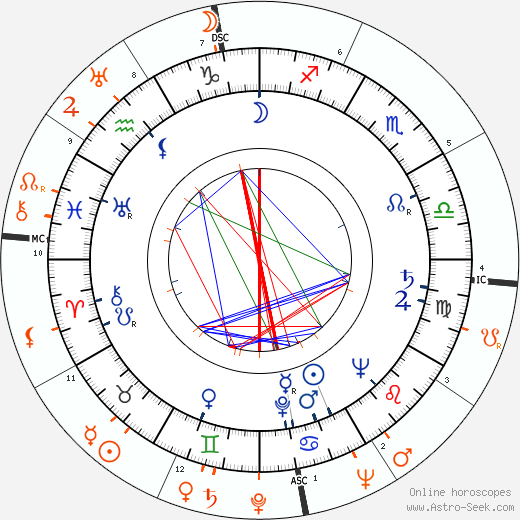 Horoscope Matching, Love compatibility: Acquanetta and Joe Louis