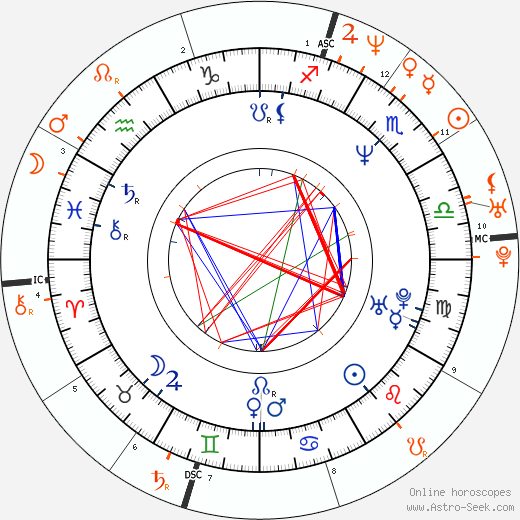 Horoscope Matching, Love compatibility: Adam Duritz and Winona Ryder