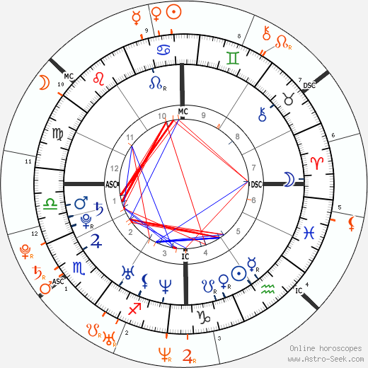 Horoscope Matching, Love compatibility: Adam Lambert and Johnny Weir