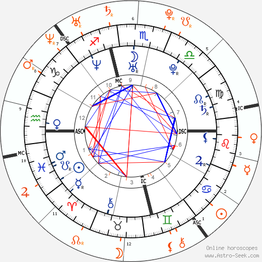 Horoscope Matching, Love compatibility: Adam Levine and Lindsay Lohan