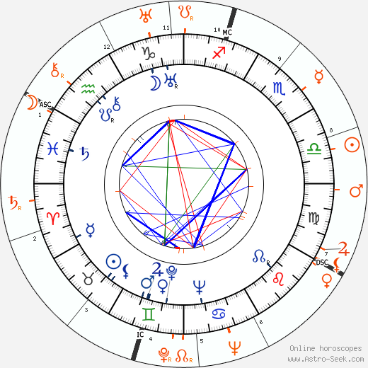 Horoscope Matching, Love compatibility: Addison Randall and Carole Lombard