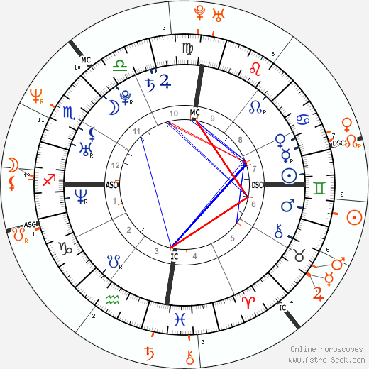 Horoscope Matching, Love compatibility: Adriana Lima and Lenny Kravitz