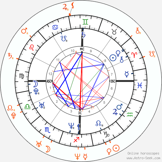 Horoscope Matching, Love compatibility: Adrien Brody and January Jones