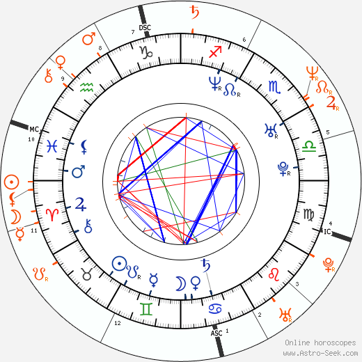 Horoscope Matching, Love compatibility: Ailsa Marshall and Gary Oldman