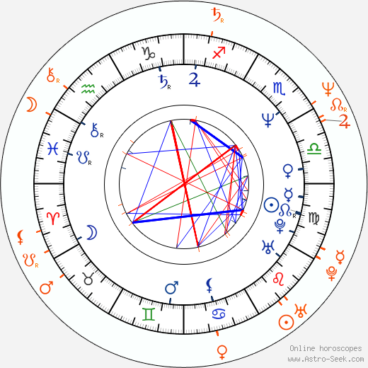 Horoscope Matching, Love compatibility: Aimee Mann and Michael Penn