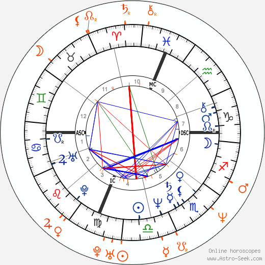 Horoscope Matching, Love compatibility: Al Sharpton and LisaRaye McCoy-Misick
