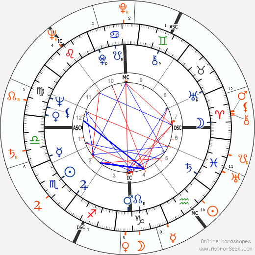 Horoscope Matching, Love compatibility: Alain Delon and Franco Zeffirelli