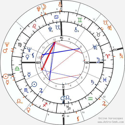 Horoscope Matching, Love compatibility: Alain Delon and Nico