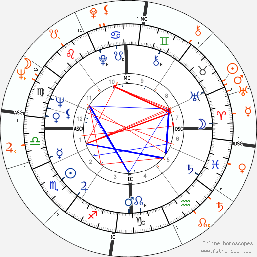 Horoscope Matching, Love compatibility: Alain Delon and Shirley MacLaine
