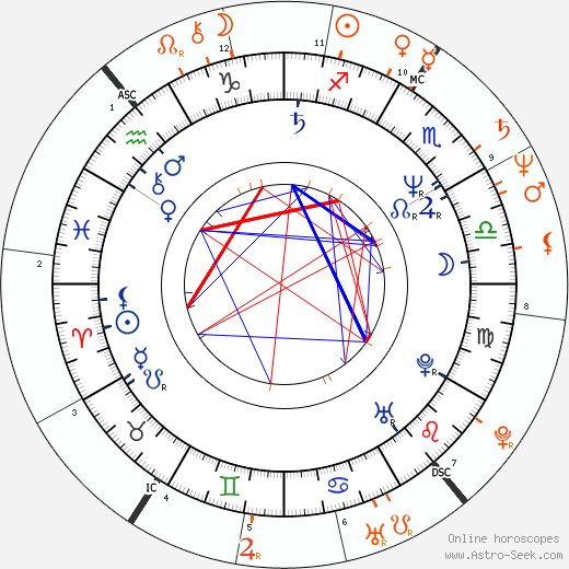 Horoscope Matching, Love compatibility: Alec Baldwin and Kim Basinger