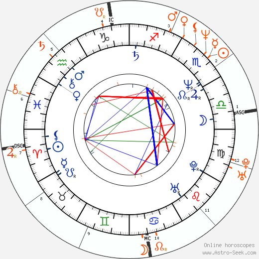 Horoscope Matching, Love compatibility: Alec Baldwin and Tatum O'Neal