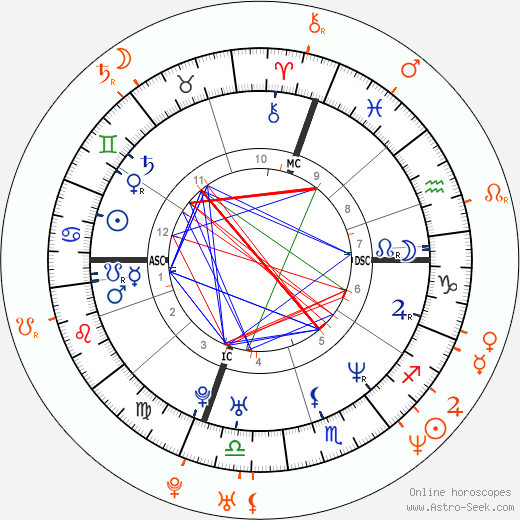 Horoscope Matching, Love compatibility: Alessandro Nivola and Emily Mortimer