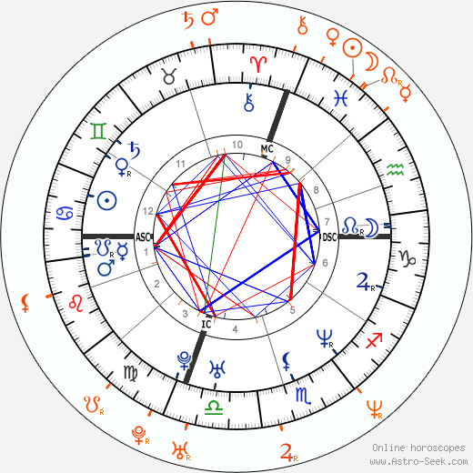 Horoscope Matching, Love compatibility: Alessandro Nivola and Rachel Weisz