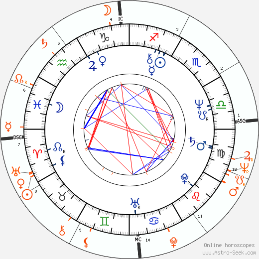 Horoscope Matching, Love compatibility: Alexander Godunov and Elizabeth Montgomery