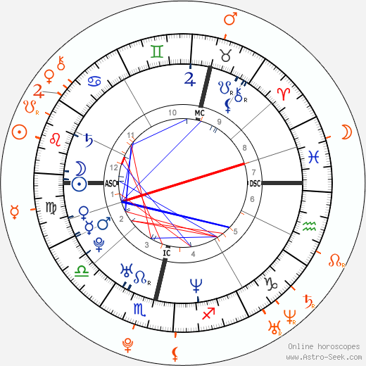 Horoscope Matching, Love compatibility: Alexander Skarsgård and Bill Skarsgård