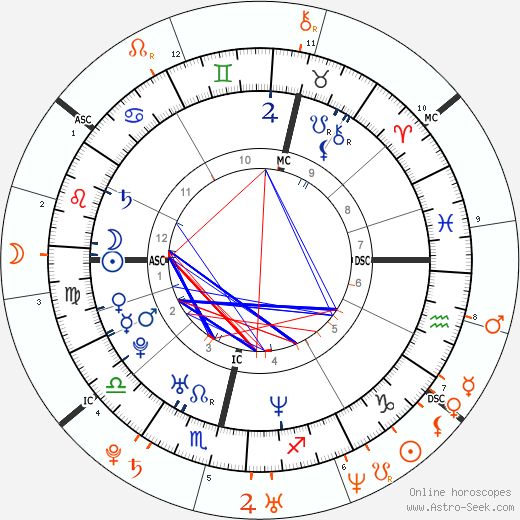 Horoscope Matching, Love compatibility: Alexander Skarsgård and Kate Bosworth