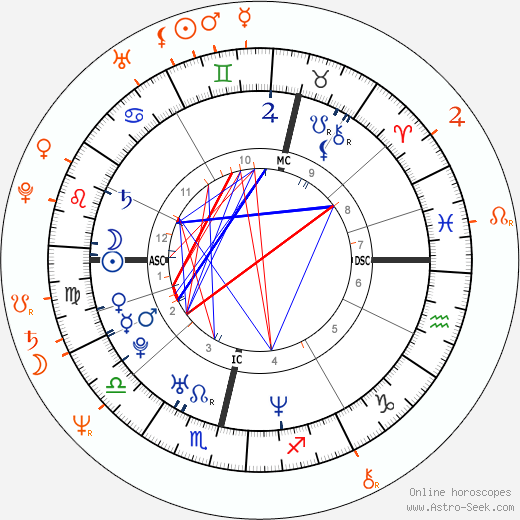 Horoscope Matching, Love compatibility: Alexander Skarsgård and Stellan Skarsgård