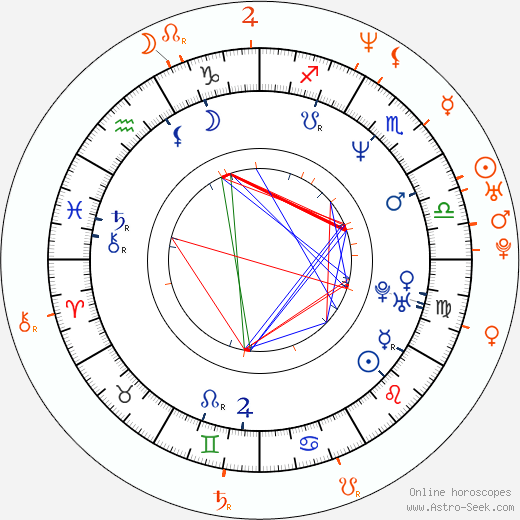 Horoscope Matching, Love compatibility: Alexis Ayala and Karla Álvarez
