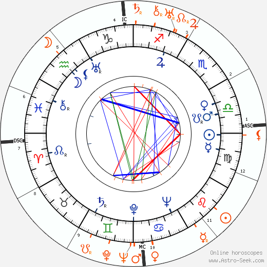 Horoscope Matching, Love compatibility: Alfred Gwynne Vanderbilt and Norma Shearer