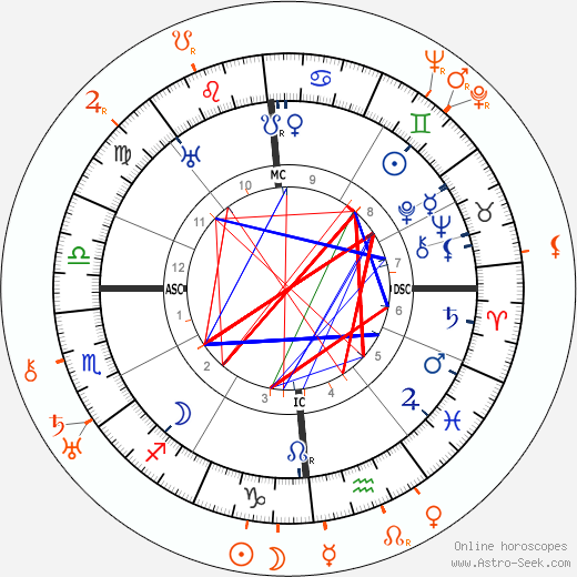 Horoscope Matching, Love compatibility: Alla Nazimova and Dorothy Arzner