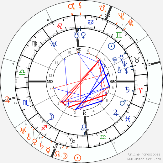 Horoscope Matching, Love compatibility: Alla Nazimova and Eva Le Gallienne