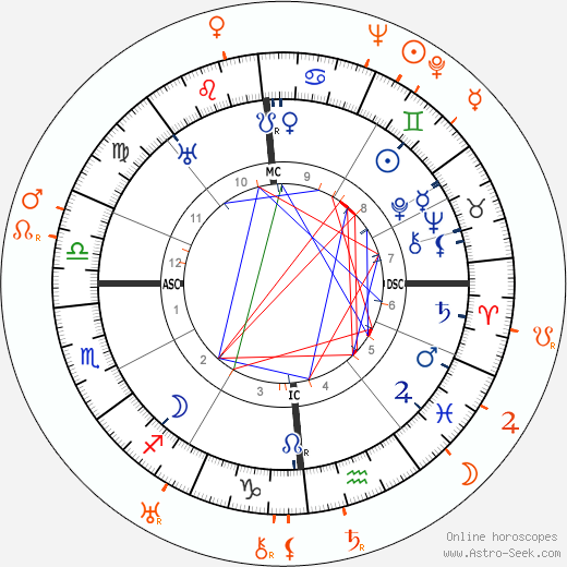 Horoscope Matching, Love compatibility: Alla Nazimova and Ona Munson