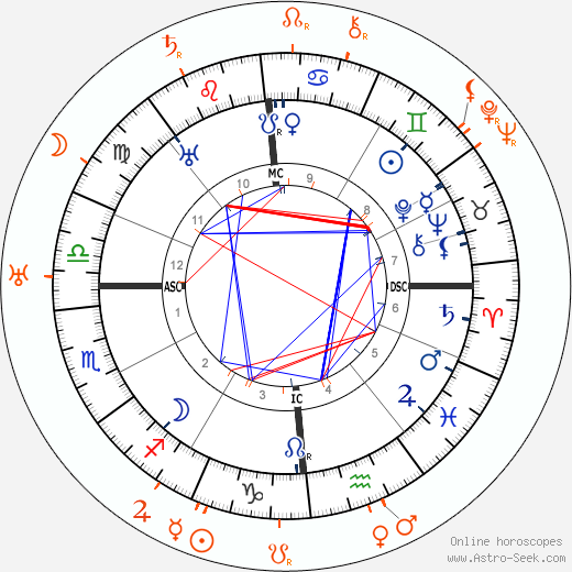 Horoscope Matching, Love compatibility: Alla Nazimova and Sonya Levien