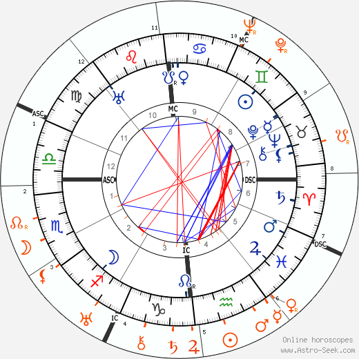 Horoscope Matching, Love compatibility: Alla Nazimova and Tallulah Bankhead