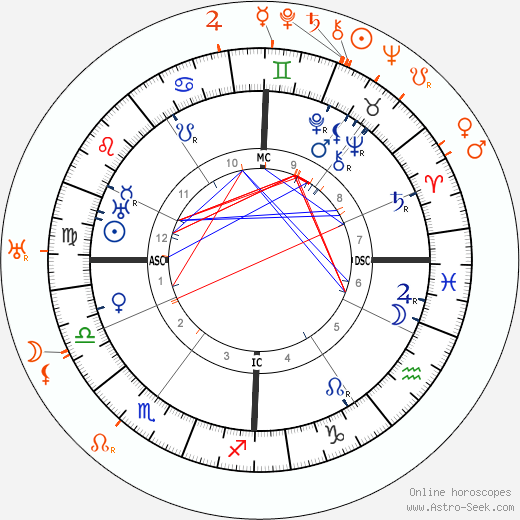 Horoscope Matching, Love compatibility: Alma Mahler and Walter Gropius