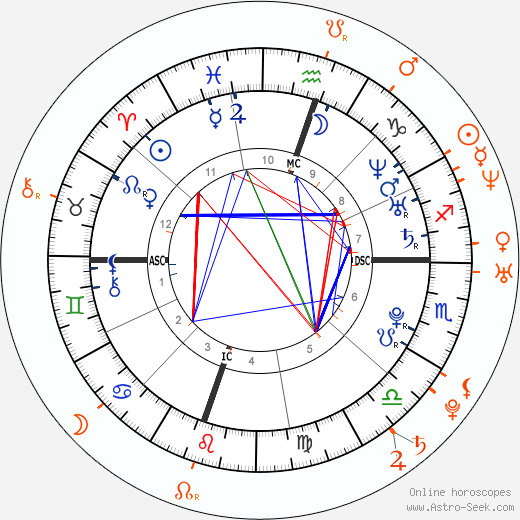 Horoscope Matching, Love compatibility: Amanda Bynes and Chris Carmack
