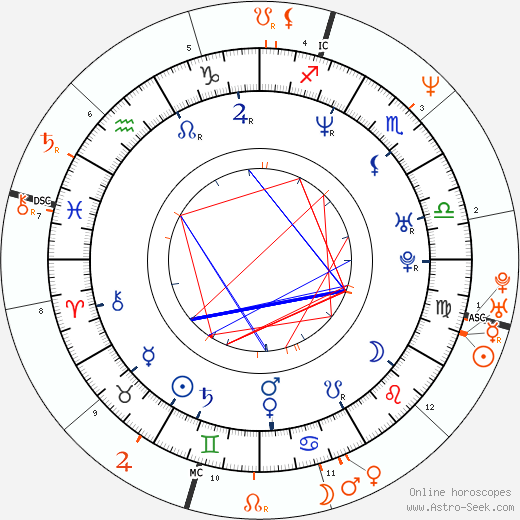 Horoscope Matching, Love compatibility: Amanda De Cadenet and Keanu Reeves