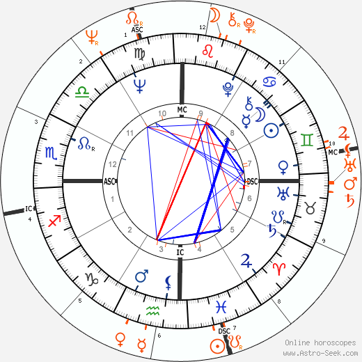 Horoscope Matching, Love compatibility: Amanda Lear and Brian Jones