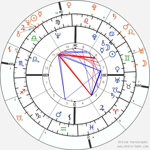 Horoscope Matching, Love compatibility: Amanda Lear and Bryan Ferry