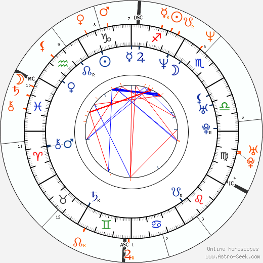 Horoscope Matching, Love compatibility: Amanda Peet and Ben Stiller