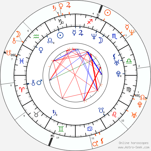 Horoscope Matching, Love compatibility: Amanda Peet and John F. Kennedy Jr.