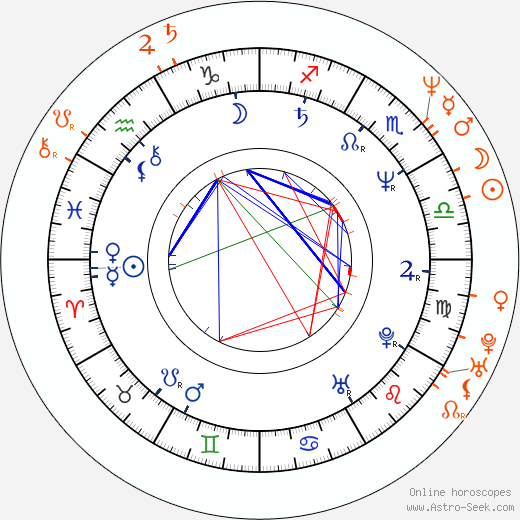 Horoscope Matching, Love compatibility: Amanda Plummer and Paul Chart