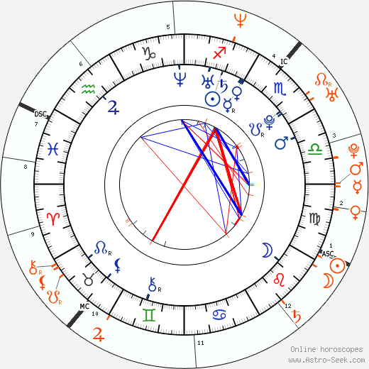 Horoscope Matching, Love compatibility: Amanda Seyfried and Alexander Skarsgård