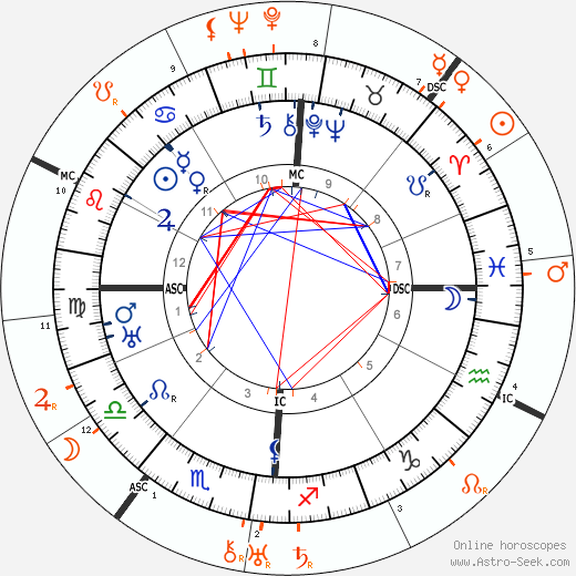 Horoscope Matching, Love compatibility: Amedeo Modigliani and Jeanne Hébuterne