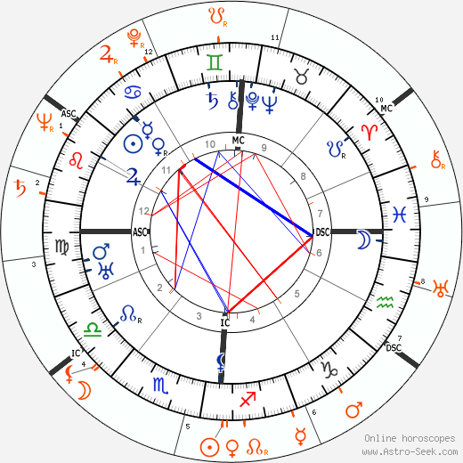 Horoscope Matching, Love compatibility: Amedeo Modigliani and Jeanne Modigliani