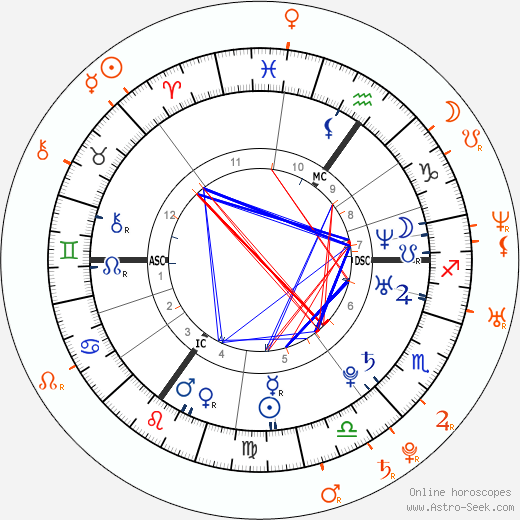 Horoscope Matching, Love compatibility: Amy Winehouse and Blake Fielder-Civil