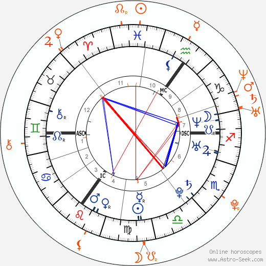 Horoscope Matching, Love compatibility: Amy Winehouse and Joshua Bowman