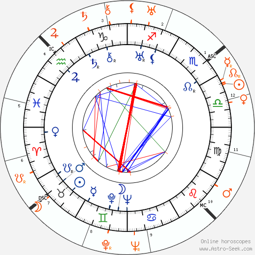 Horoscope Matching, Love compatibility: Anatole Litvak and Miriam Hopkins