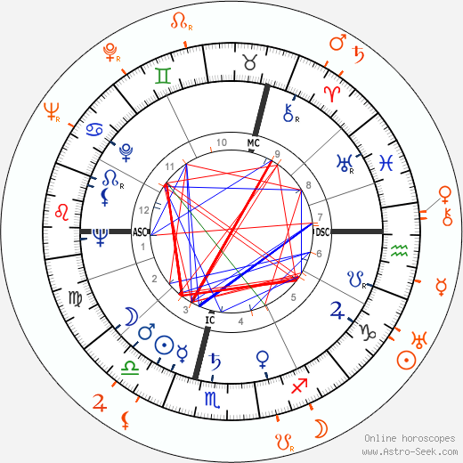 Horoscope Matching, Love compatibility: Angela Lansbury and Richard Cromwell