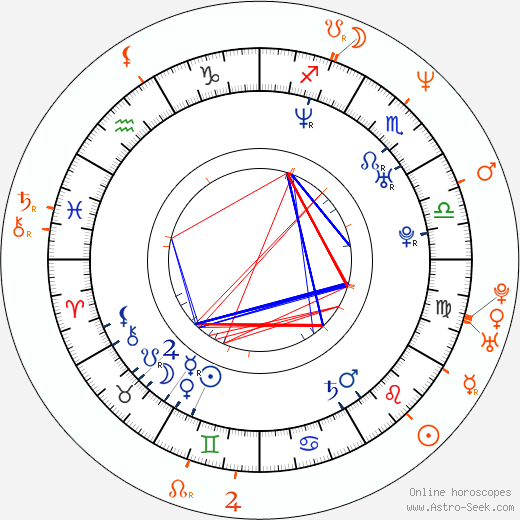 Horoscope Matching, Love compatibility: Anita Blond and Mark Davis