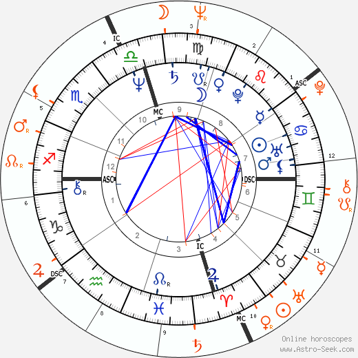 Horoscope Matching, Love compatibility: Anjelica Huston and Jack Nicholson