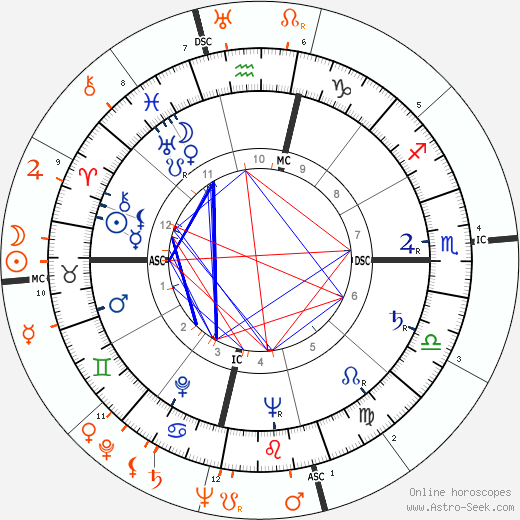 Horoscope Matching, Love compatibility: Ann Miller and Glenn Ford