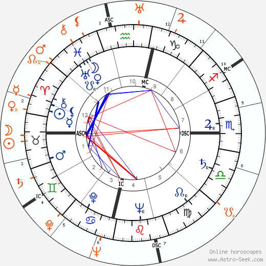 Horoscope Matching, Love compatibility: Ann Miller and Stewart Granger