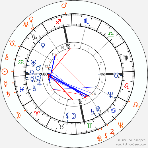 Horoscope Matching, Love compatibility: Ann Sheridan and Cesar Romero