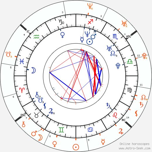 Horoscope Matching, Love compatibility: Anna Faris and Chris Pratt